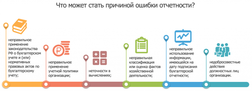 Существенная ошибка после утверждения отчетности. Ошибки в бухгалтерском учете. Ошибки в бухучете. Ошибки в бухучете картинка. Отчёт об ошибке.